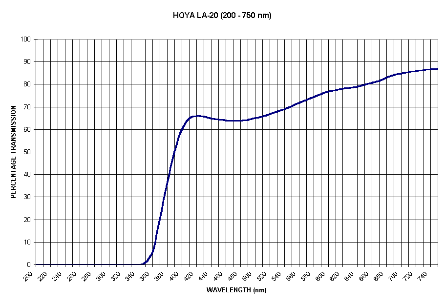 Chart HOYA LA-20 (200 - 750 nm)