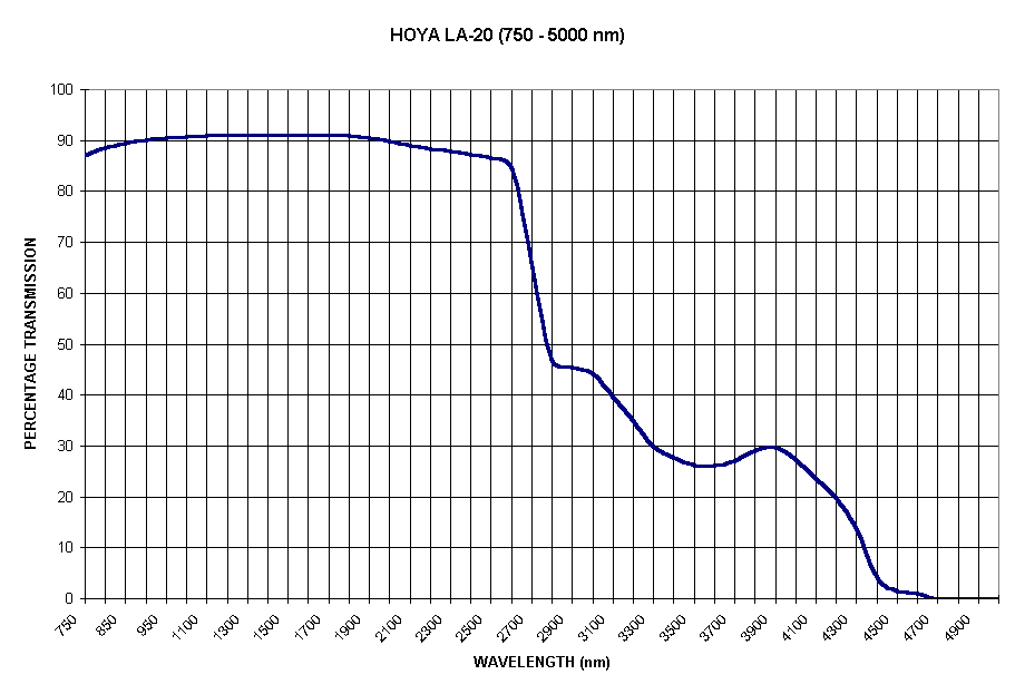 Chart HOYA LA-20 (750 - 5000 nm)