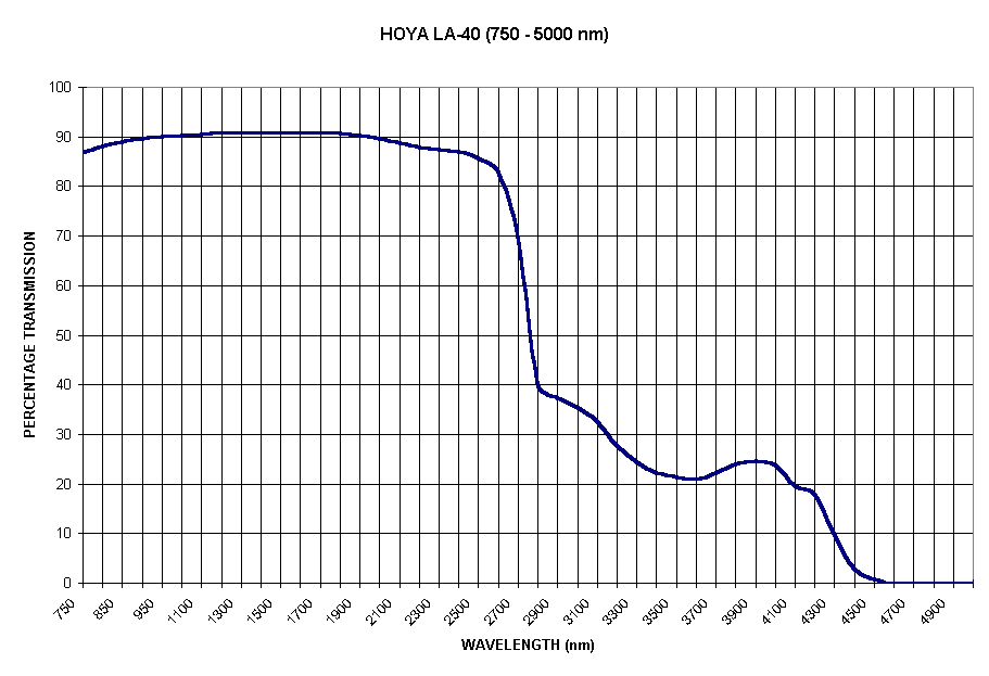 Chart HOYA LA-40 (750 - 5000 nm)