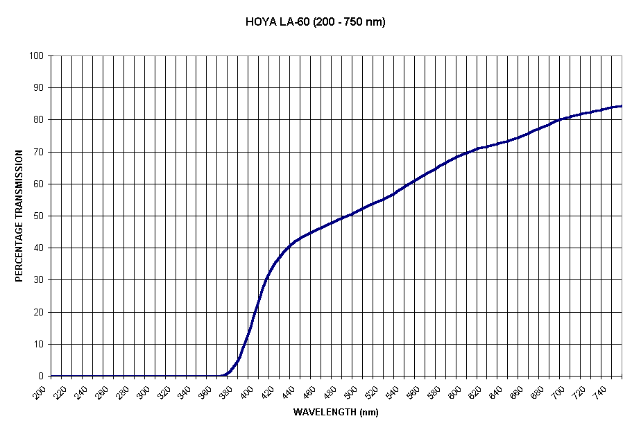 Chart HOYA LA-60 (200 - 750 nm)