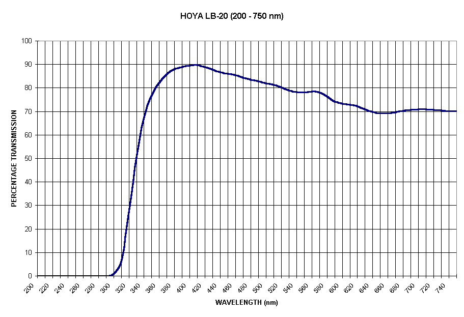 Chart HOYA LB-20 (200 - 750 nm)