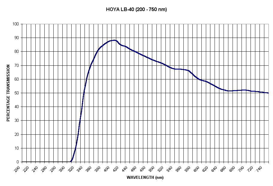 Chart HOYA LB-40 (200 - 750 nm)