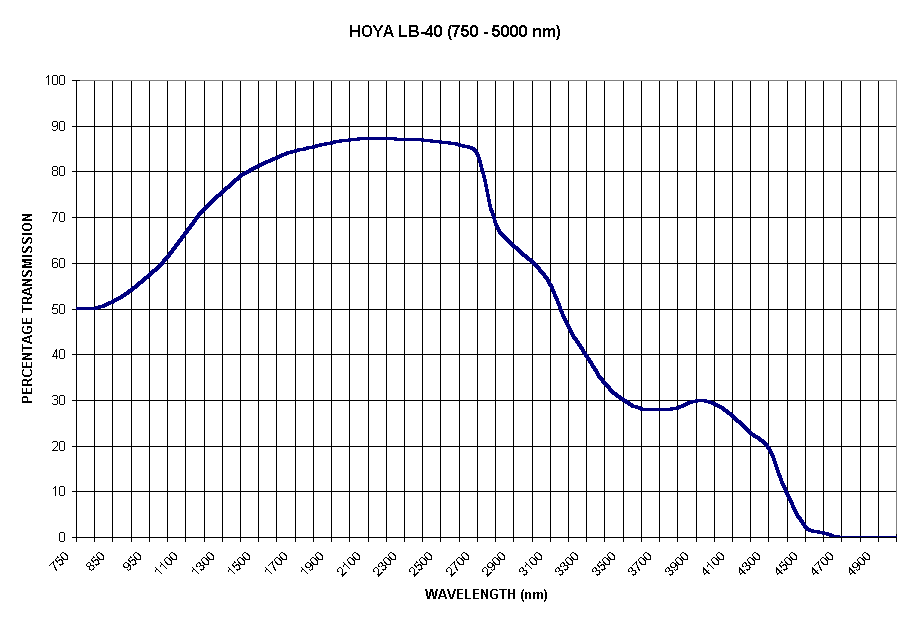 Chart HOYA LB-40 (750 - 5000 nm)