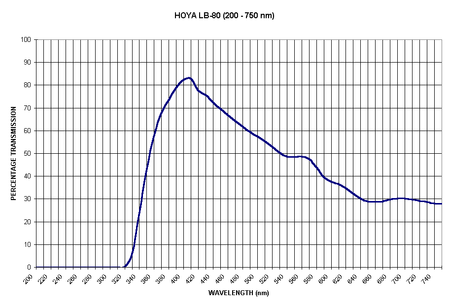Chart HOYA LB-80 (200 - 750 nm)