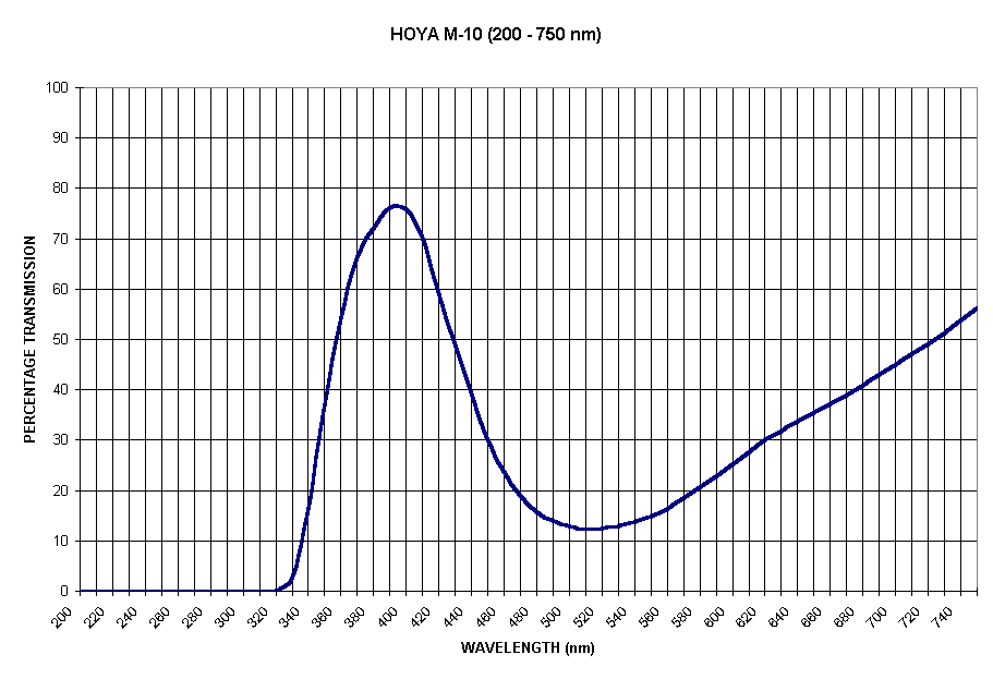 Chart HOYA M-10 (200 - 750 nm)