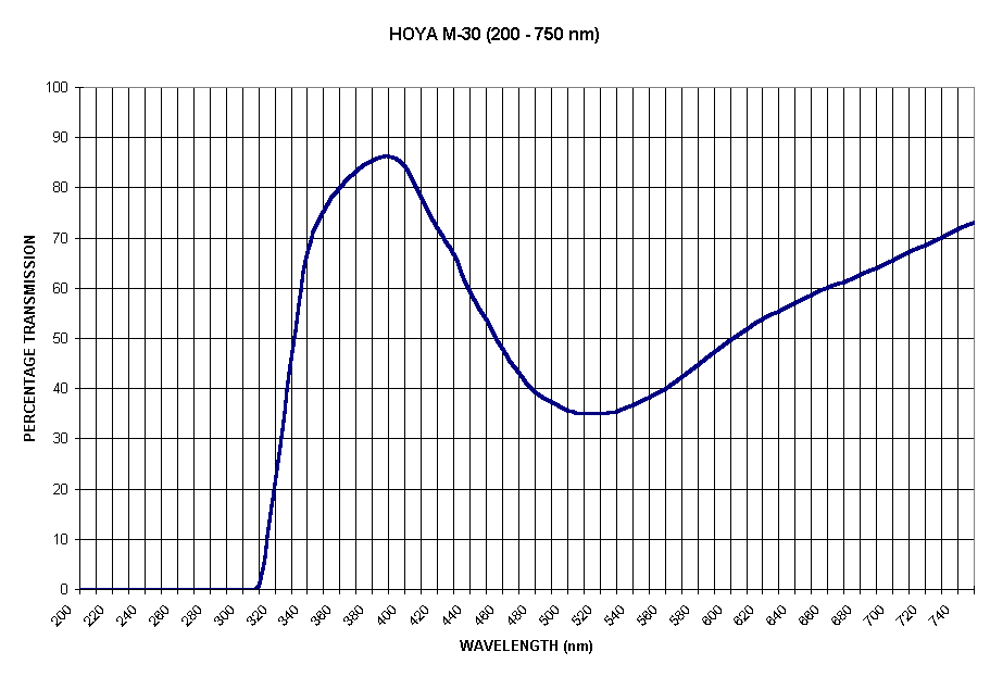 Chart HOYA M-30 (200 - 750 nm)