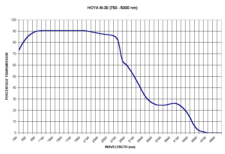 Chart HOYA M-30 (750 - 5000 nm)