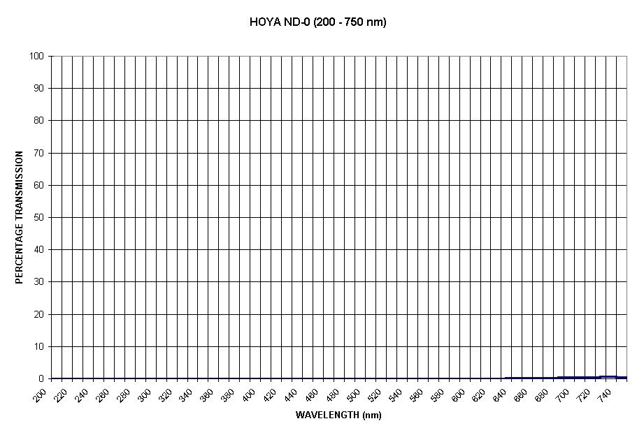 Chart HOYA ND-0 (200 - 750 nm)