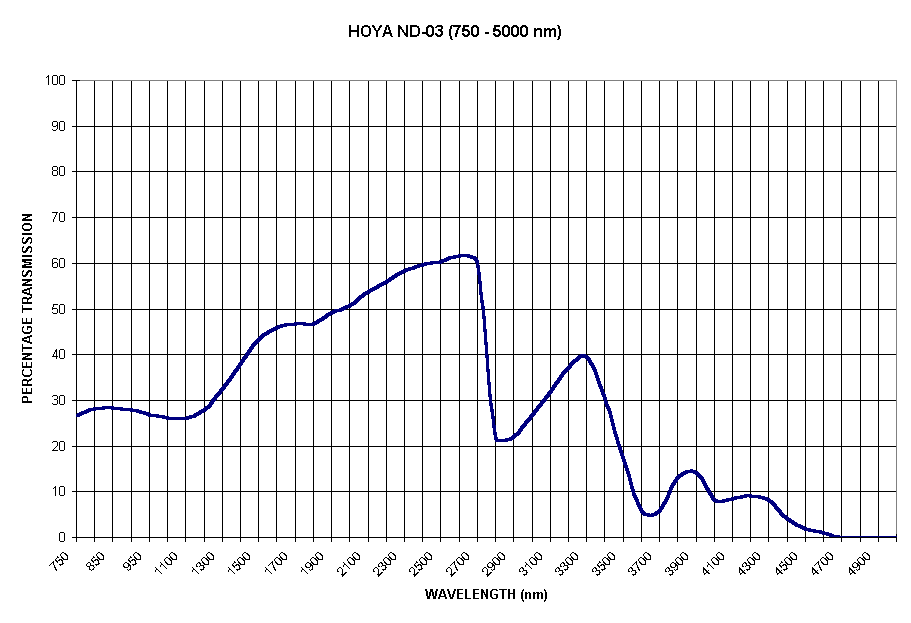 Chart HOYA ND-03 (750 - 5000 nm)