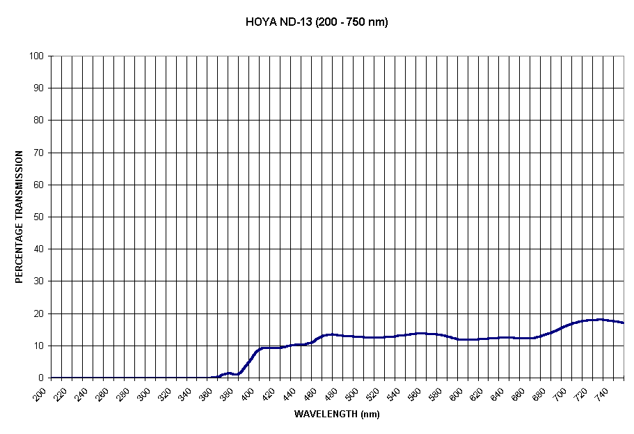 Chart HOYA ND-13 (200 - 750 nm)