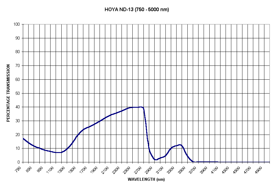 Chart HOYA ND-13 (750 - 5000 nm)