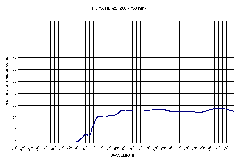 Chart HOYA ND-25 (200 - 750 nm)