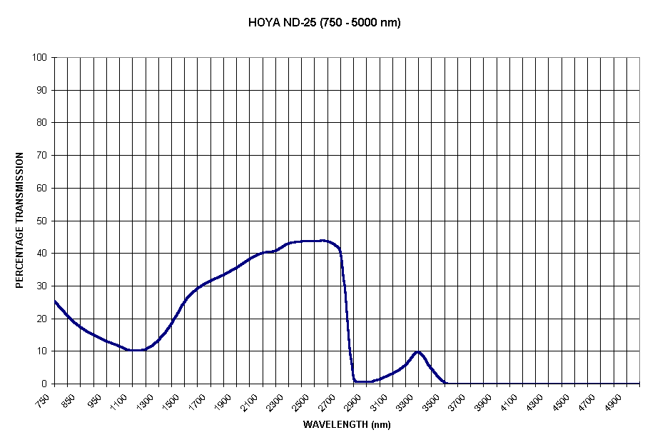 Chart HOYA ND-25 (750 - 5000 nm)