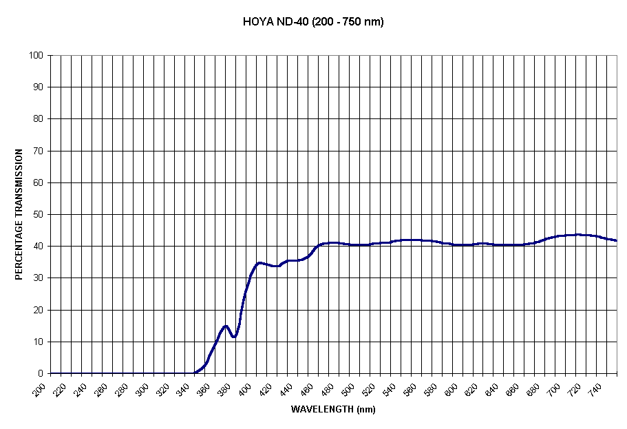 Chart HOYA ND-40 (200 - 750 nm)
