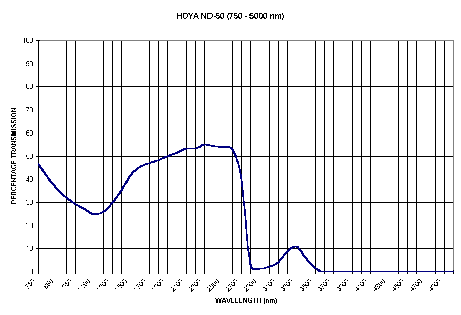 Chart HOYA ND-50 (750 - 5000 nm)