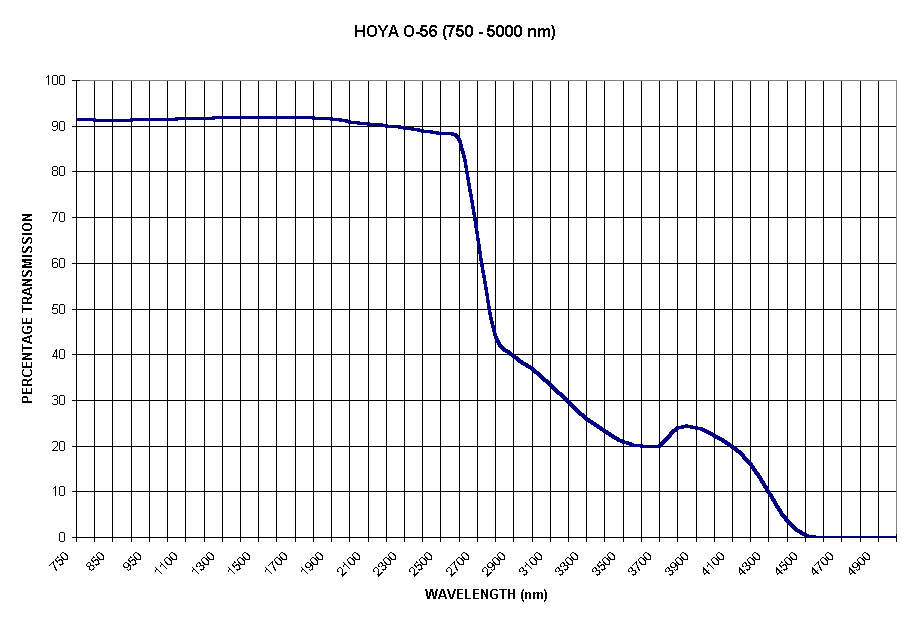 Chart HOYA O-56 (750 - 5000 nm)