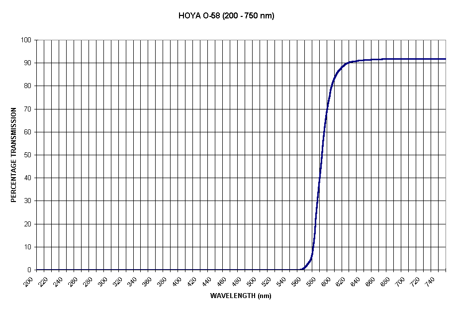 Chart HOYA O-58 (200 - 750 nm)