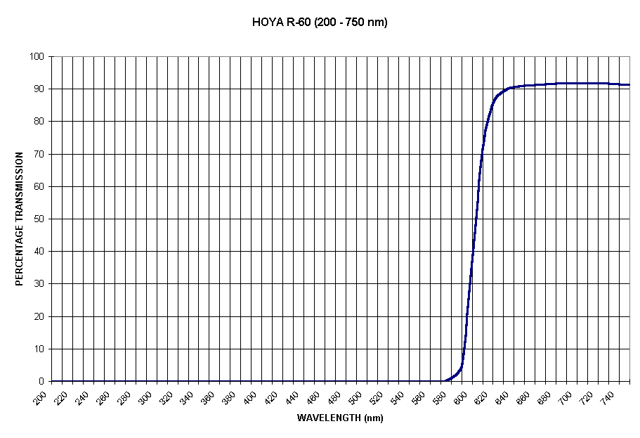 Chart HOYA R-60 (200 - 750 nm)