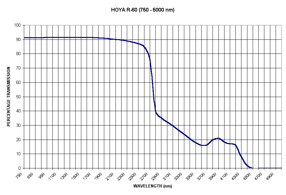 Chart HOYA R-60 (750 - 5000 nm)
