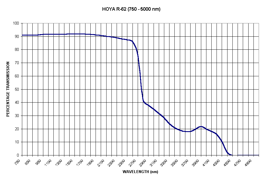Chart HOYA R-62 (750 - 5000 nm)