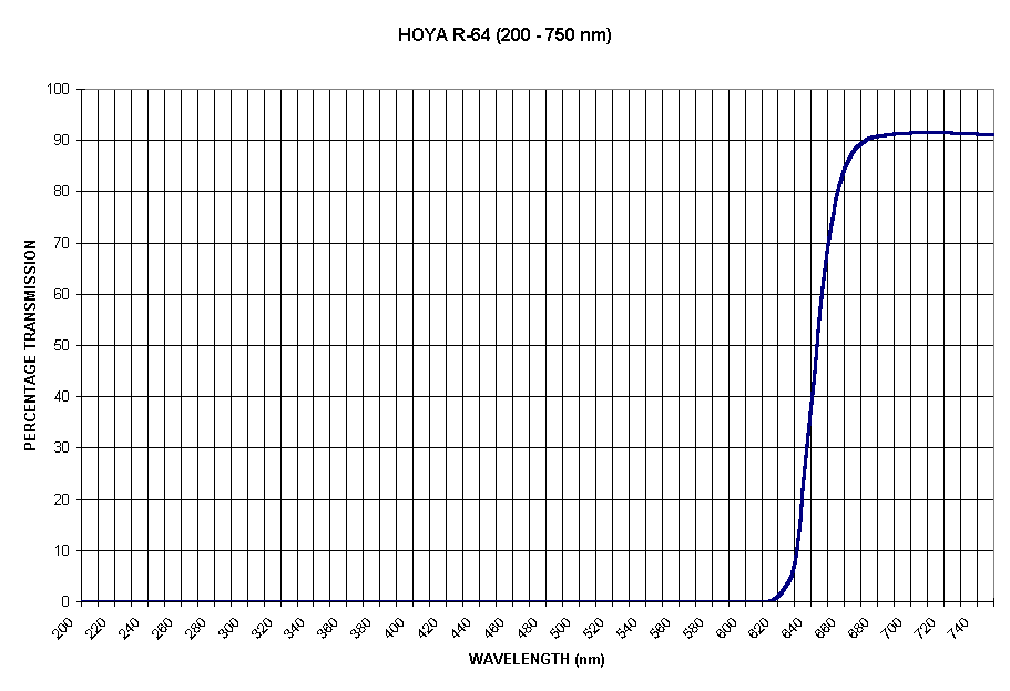 Chart HOYA R-64 (200 - 750 nm)