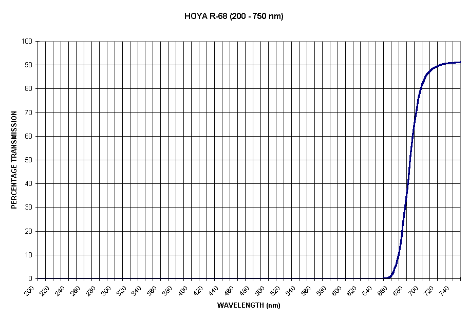 Chart HOYA R-68 (200 - 750 nm)