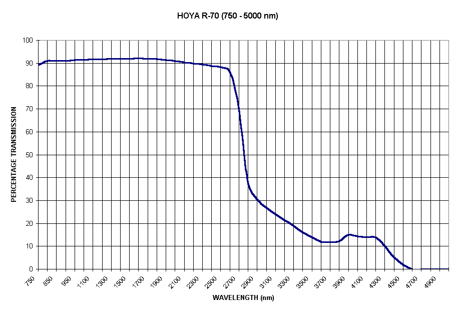 Chart HOYA R-70 (750 - 5000 nm)