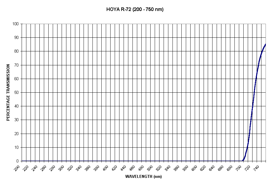 Chart HOYA R-72 (200 - 750 nm)