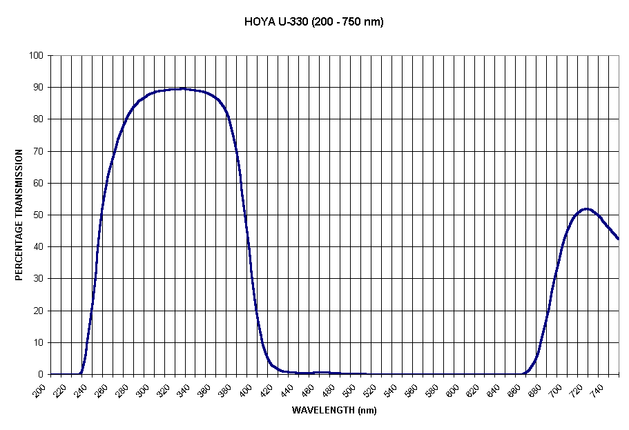 Chart HOYA U-330 (200 - 750 nm)