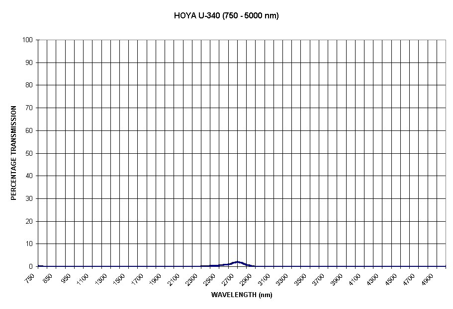 Chart HOYA U-340 (750 - 5000 nm)