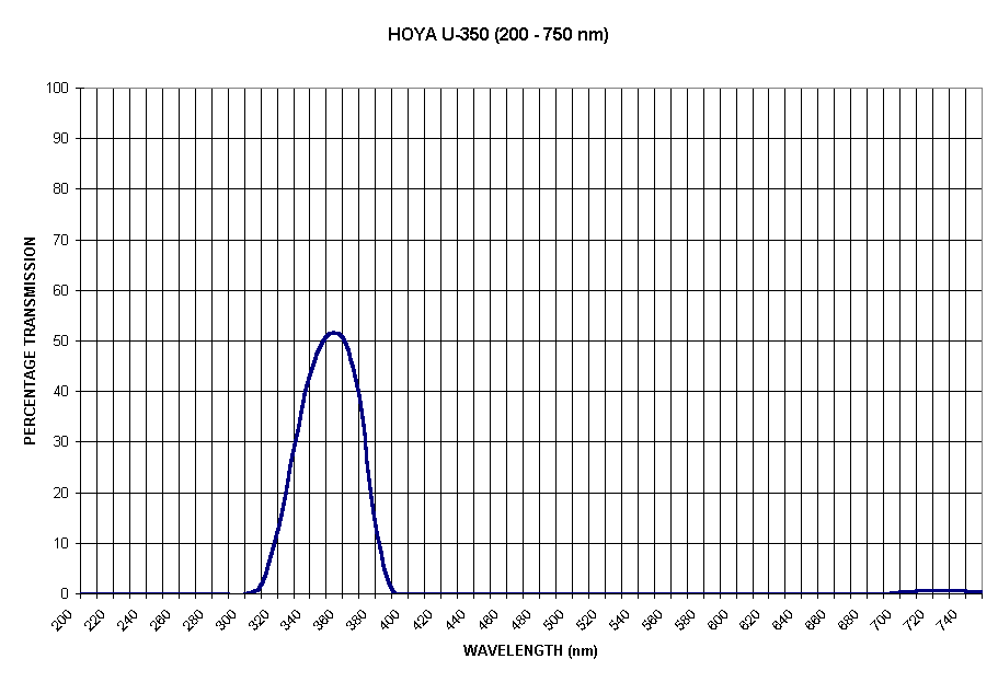 Chart HOYA U-350 (200 - 750 nm)