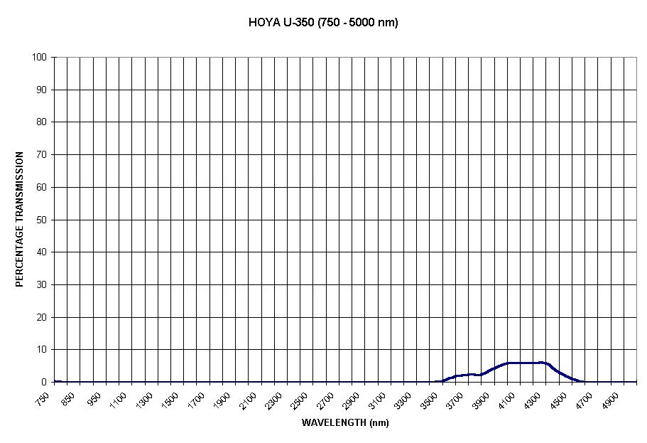 Chart HOYA U-350 (750 - 5000 nm)