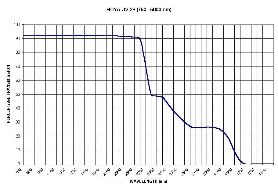 Chart HOYA UV-28 (750 - 5000 nm)