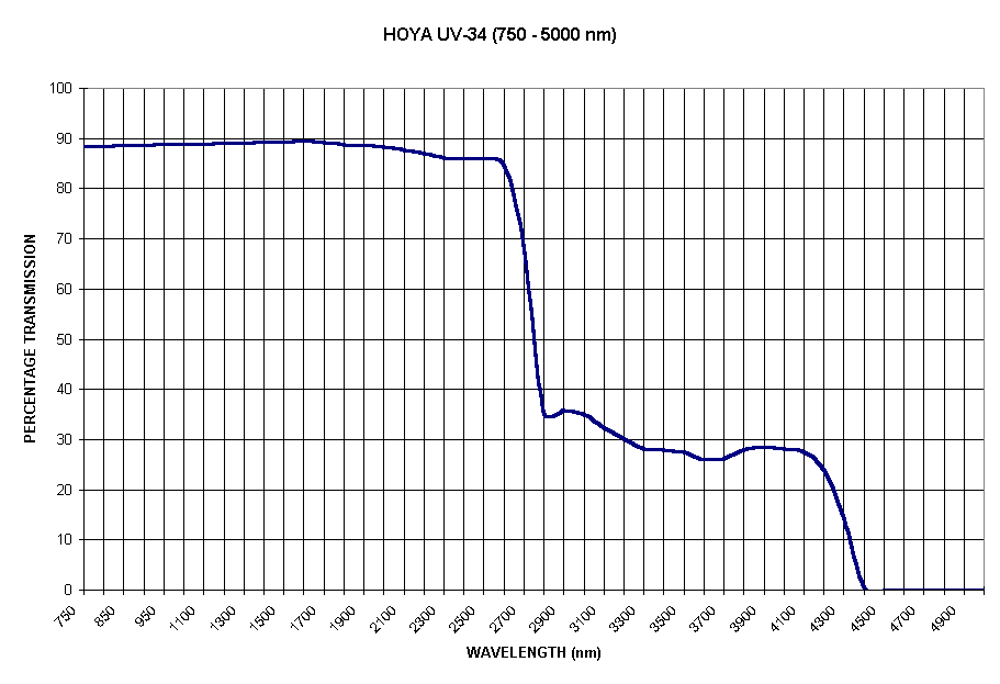 Chart HOYA UV-34 (750 - 5000 nm)