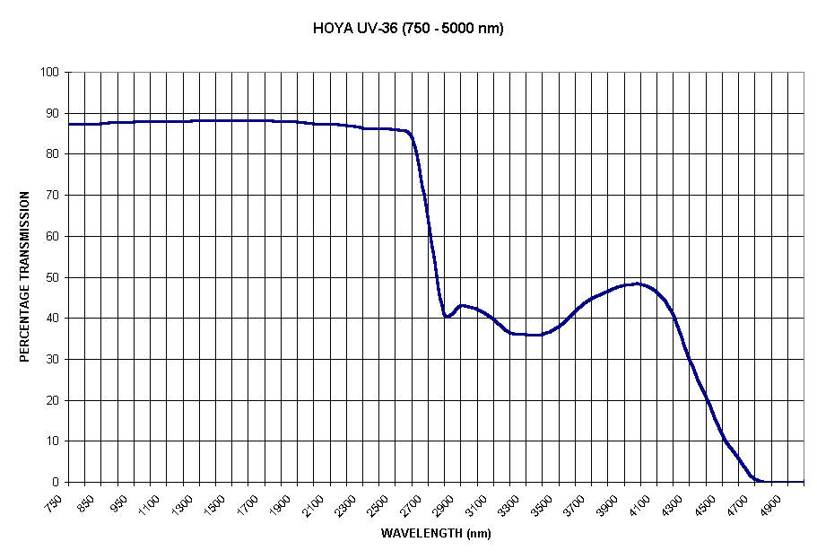 Chart HOYA UV-36 (750 - 5000 nm)