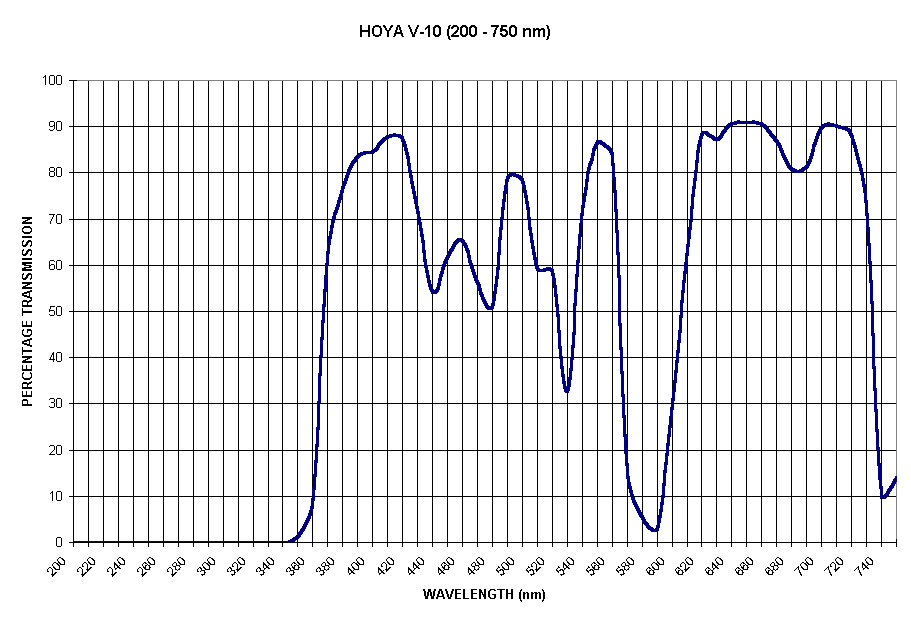 Chart HOYA V-10 (200 - 750 nm)