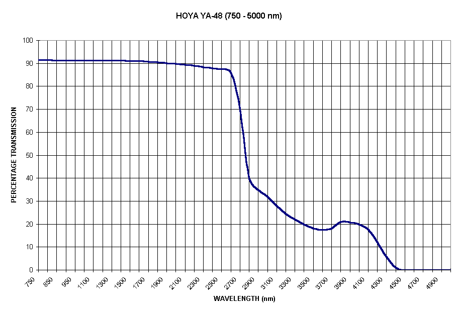 Chart HOYA YA-48 (750 - 5000 nm)