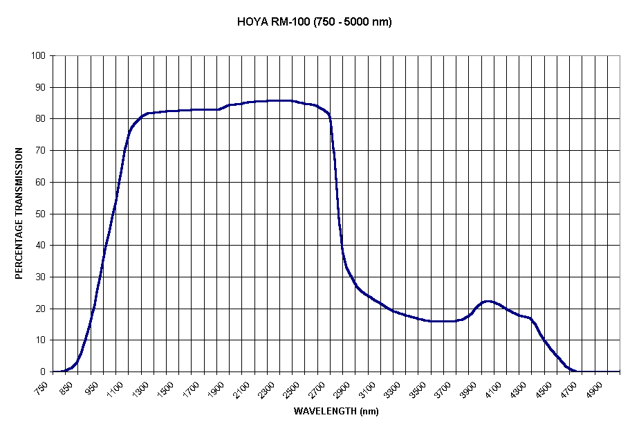 Chart HOYA RM-100 (750 - 5000 nm)