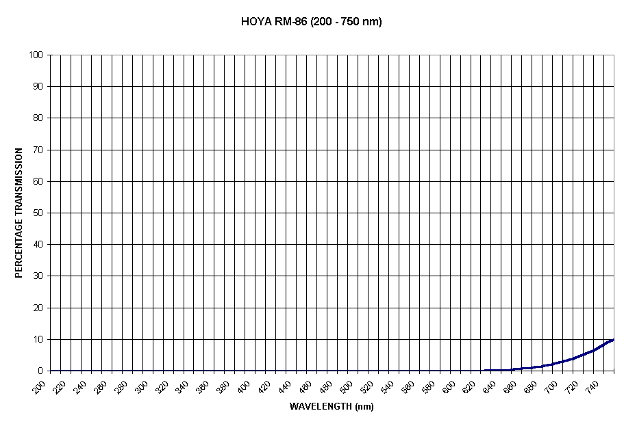 Chart HOYA RM-86 (200 - 750 nm)