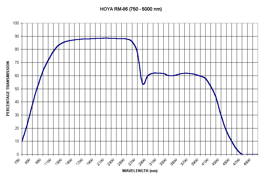 Chart HOYA RM-86 (750 - 5000 nm)